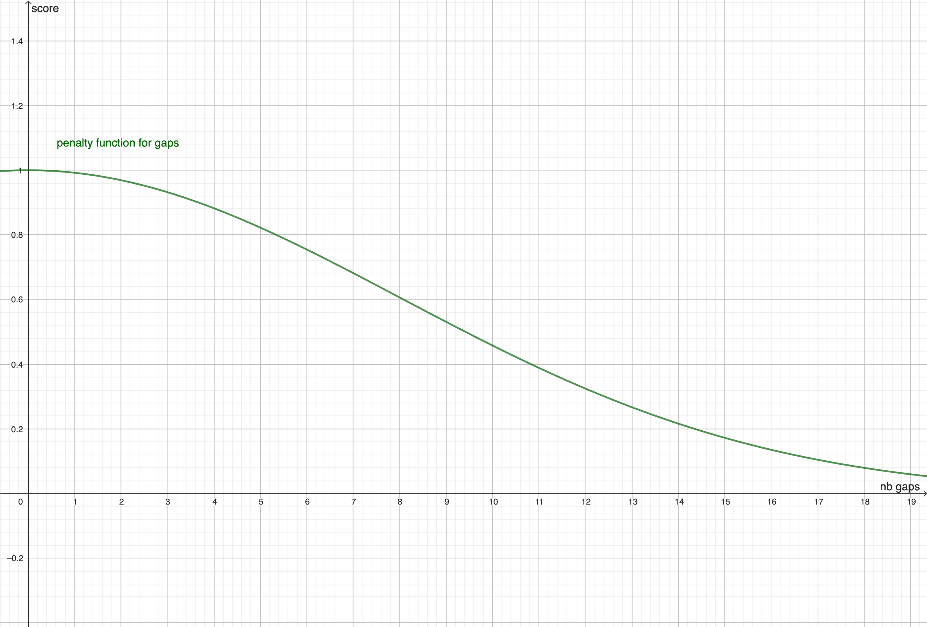 Penalty function for gaps in a day