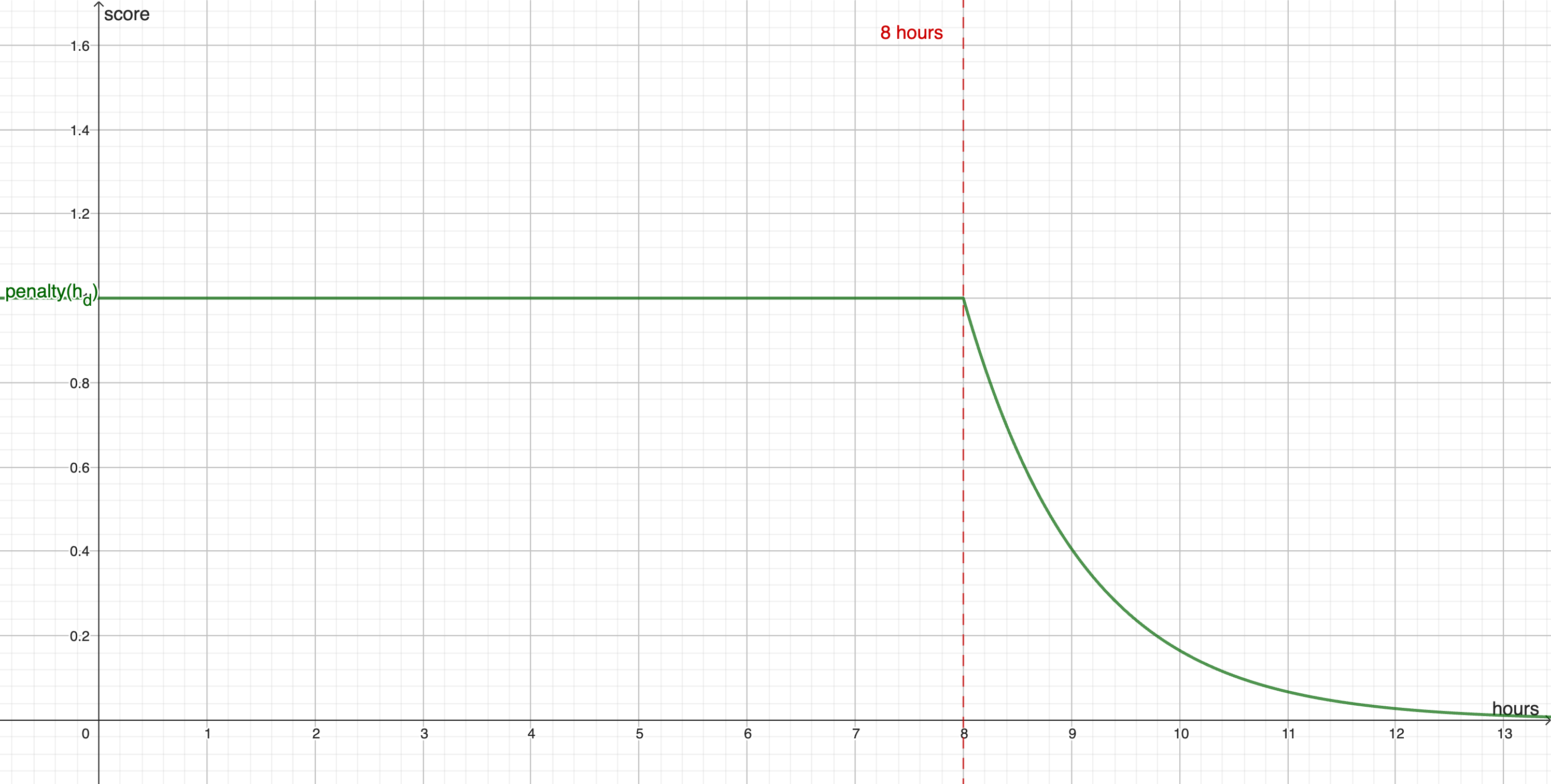 Penalty function for hours in a day