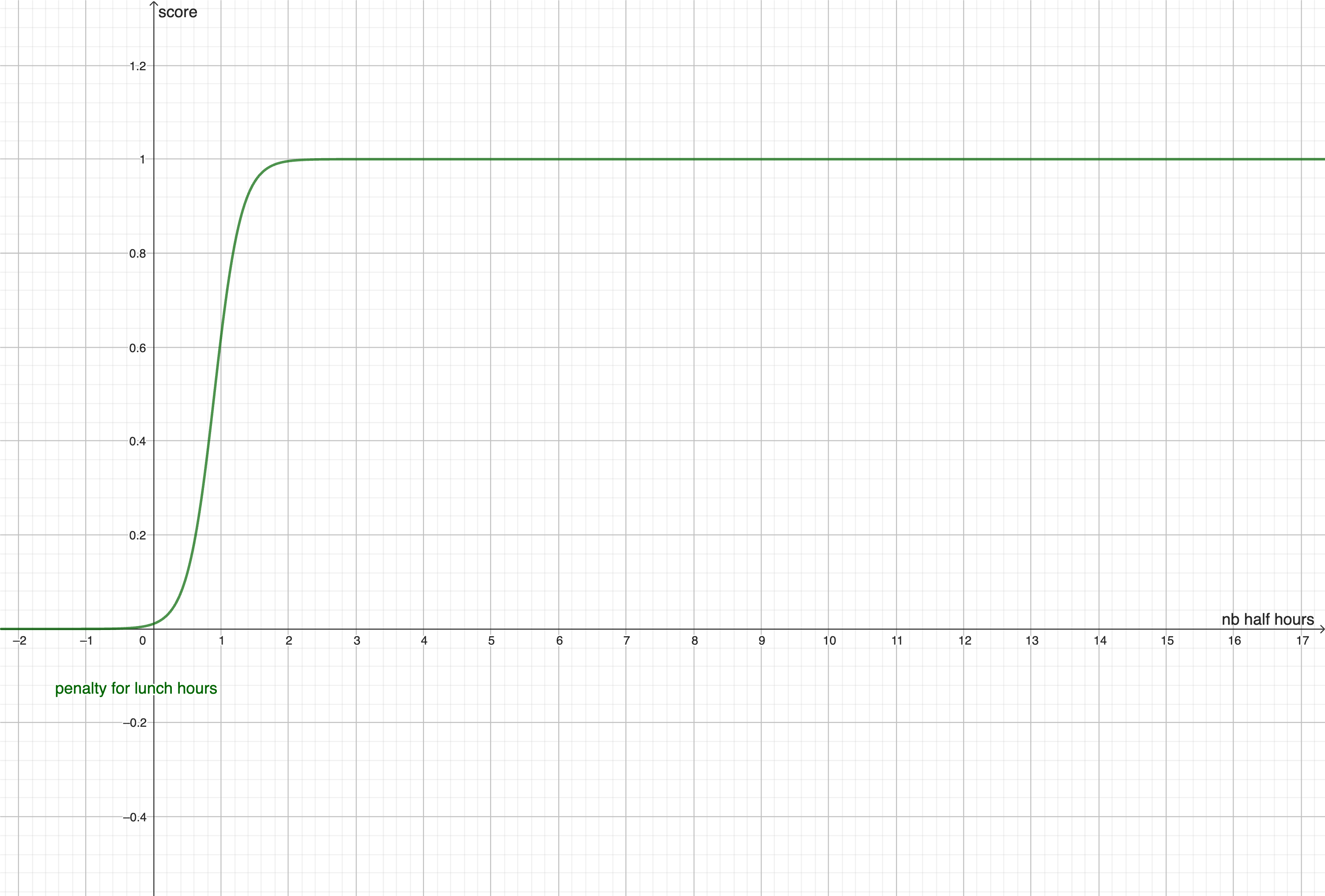 Score function for lunch break