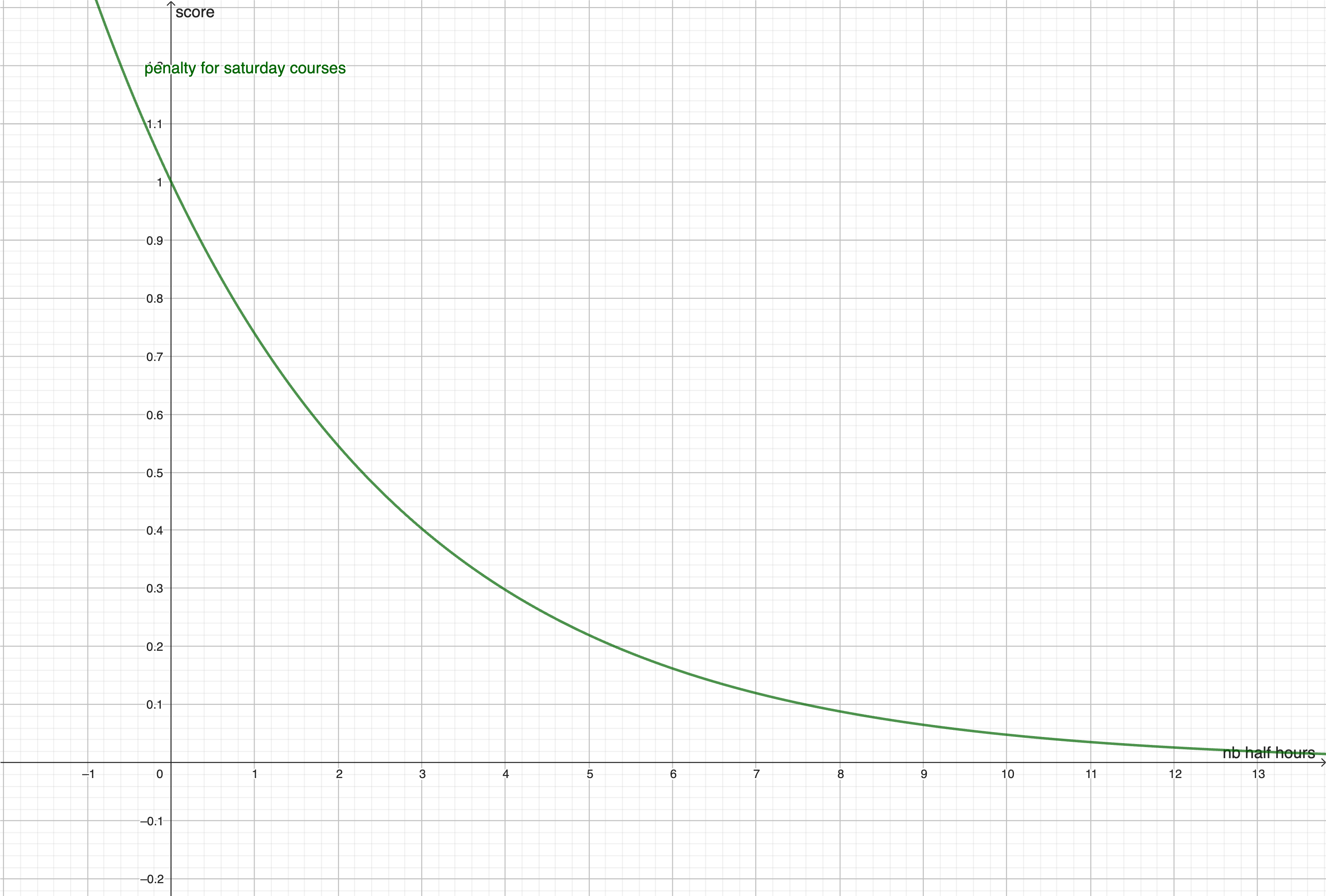 Penalty function for hours on saturday